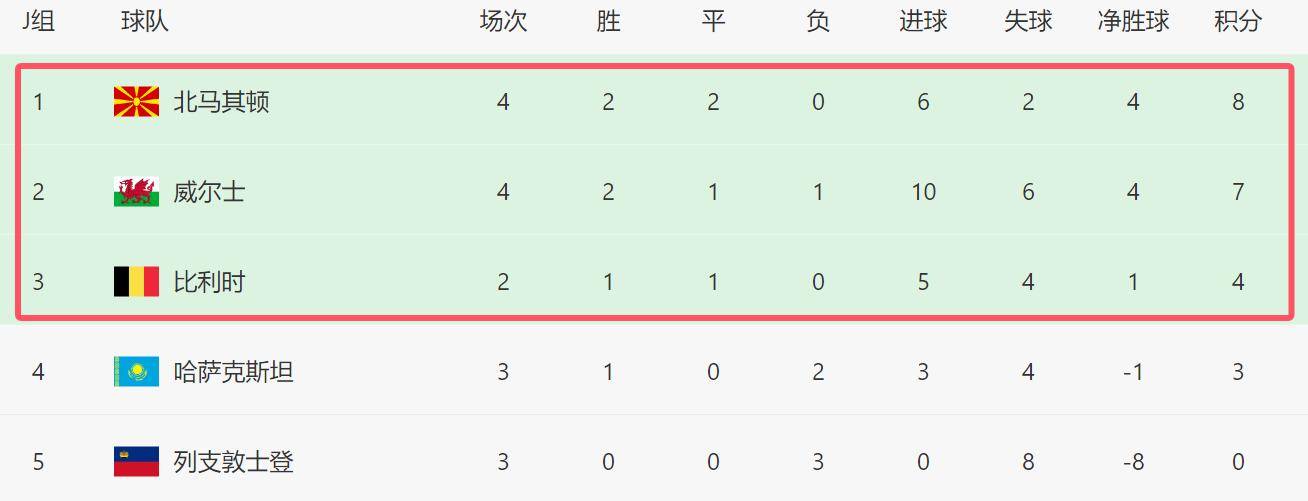 比利时队连胜，全力争夺小组头名的简单介绍