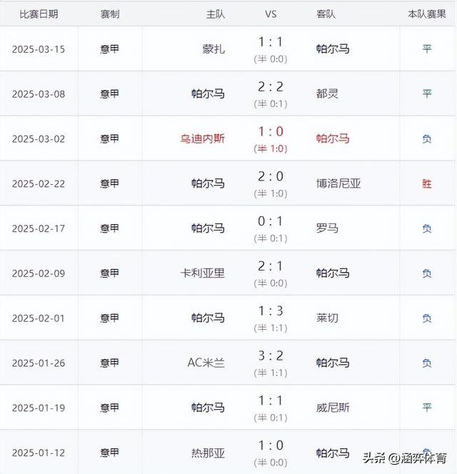 意甲升班马维罗纳遭遇连败，赛场物是人非