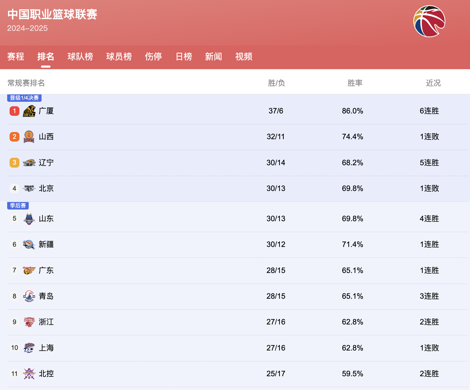 CBA联赛球队纷纷调整阵容，备战冲刺季后赛的简单介绍