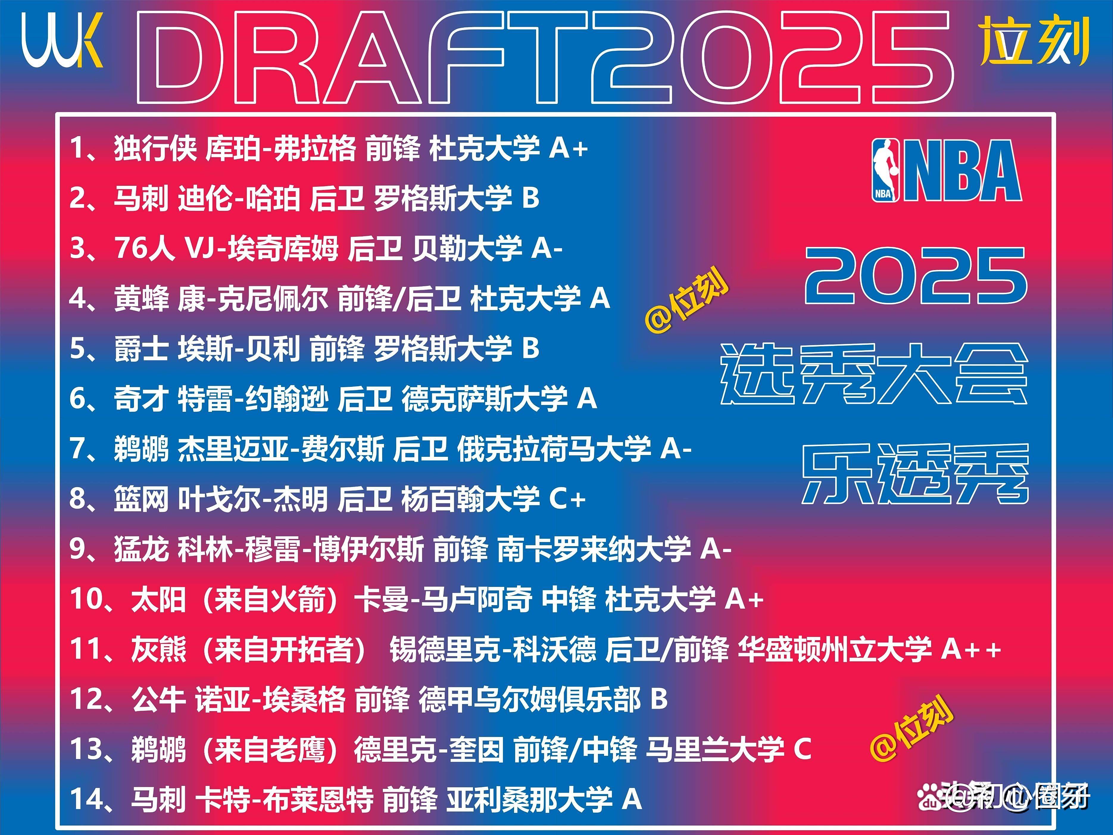选秀新秀令人惊艳欧洲球员排名迅速攀升的简单介绍