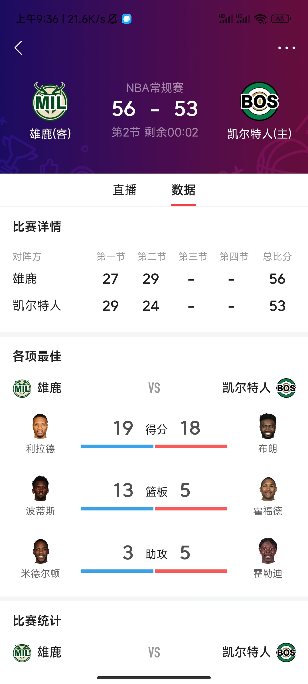 雄鹿取胜凯尔特人,领先东部榜首 雄鹿取胜凯尔特人,领先东部榜首